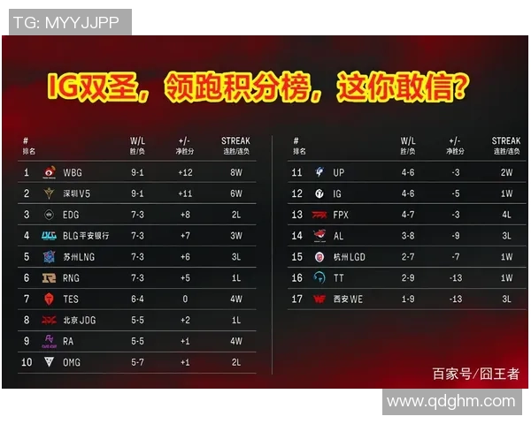 重庆足球队强势领跑杯赛积分榜73分稳居第一位 重庆足球队强势领跑杯赛积分榜73分稳居第一位